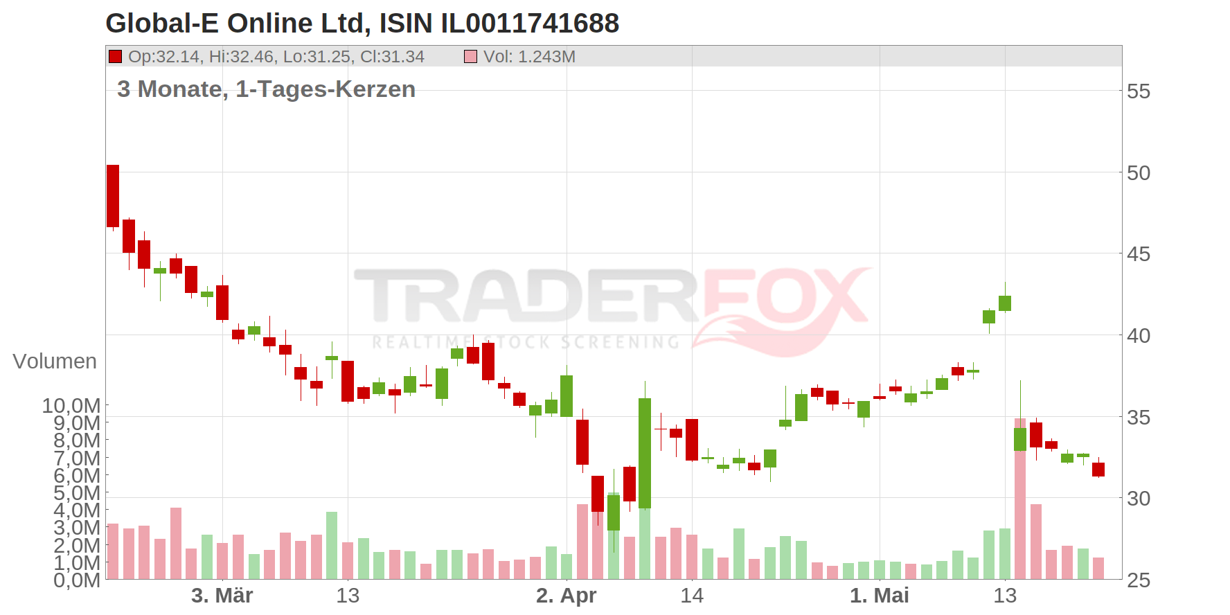 Global-E Online Ltd Chart