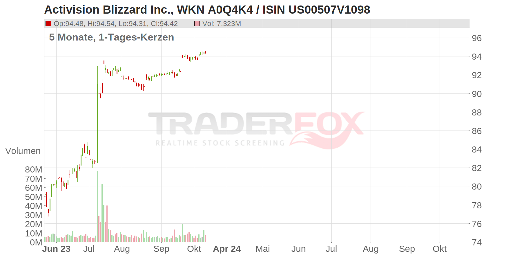Activision Blizzard Inc. Chart