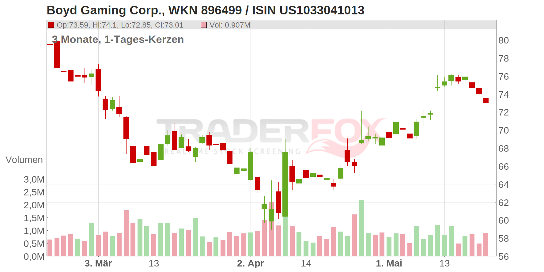 Boyd Gaming Corp. Chart