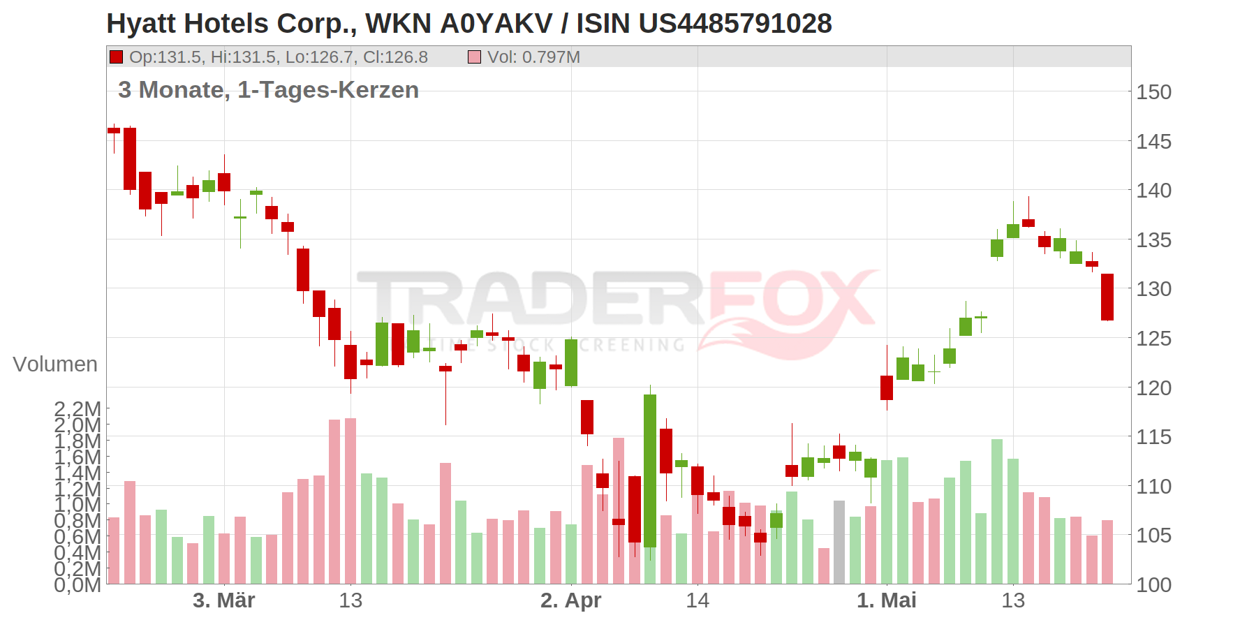 Hyatt Hotels Corp. Chart