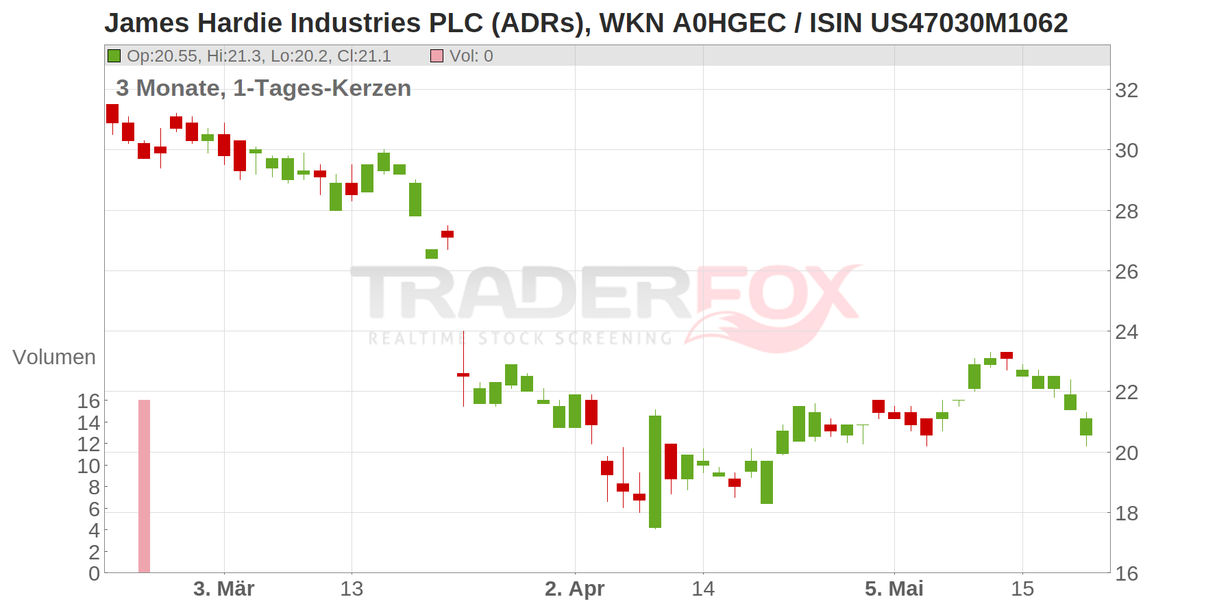 James Hardie Industries PLC (ADRs) Chart