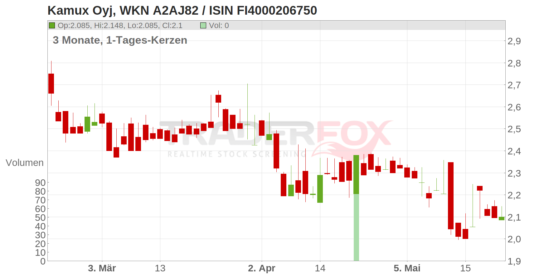 Kamux Oyj Chart