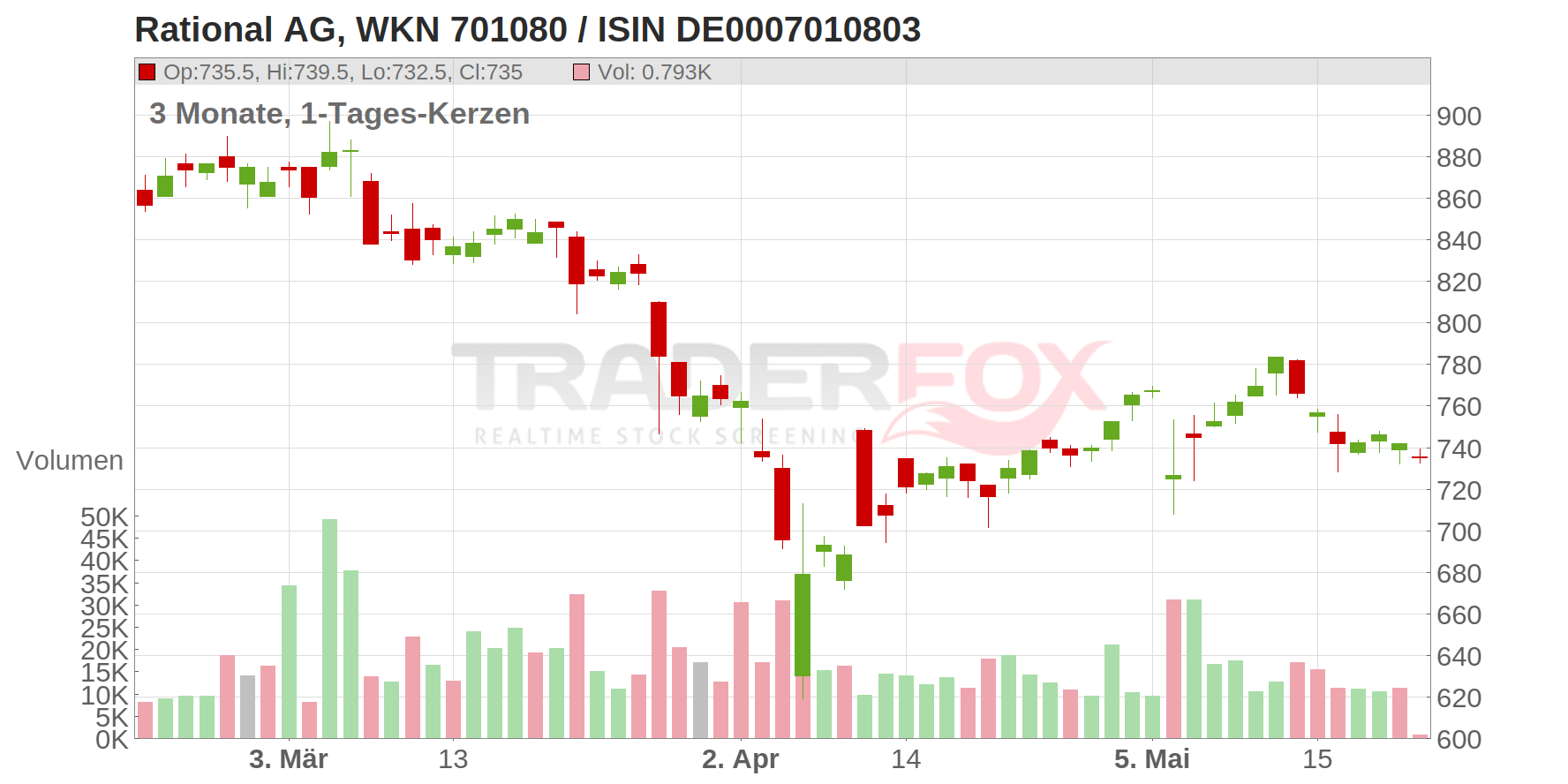 Rational AG Chart