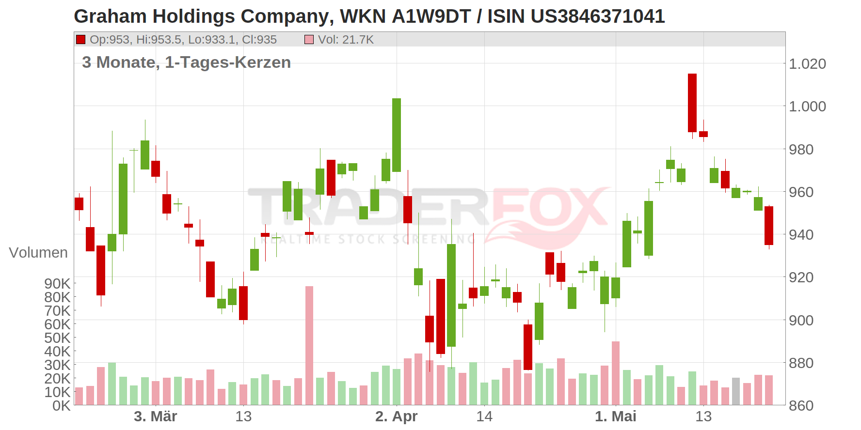 Graham Holdings Company Chart