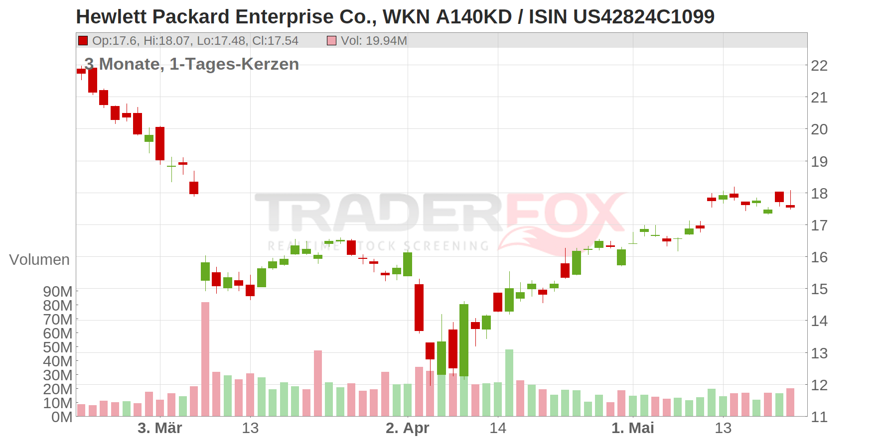 Hewlett Packard Enterprise Co. Chart