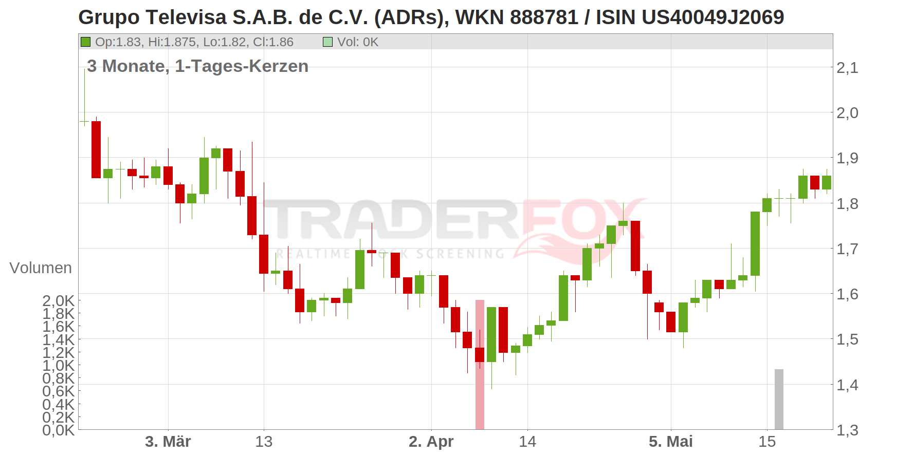 Grupo Televisa S.A.B. de C.V. (ADRs) Chart