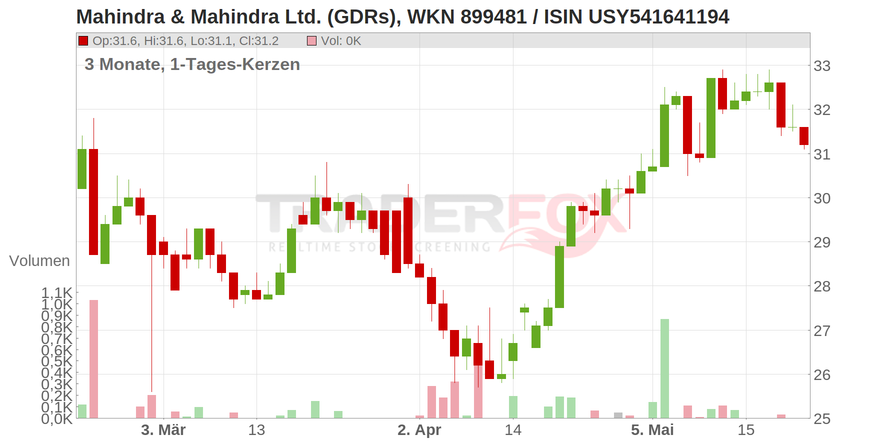 Mahindra & Mahindra Ltd. (GDRs) Chart