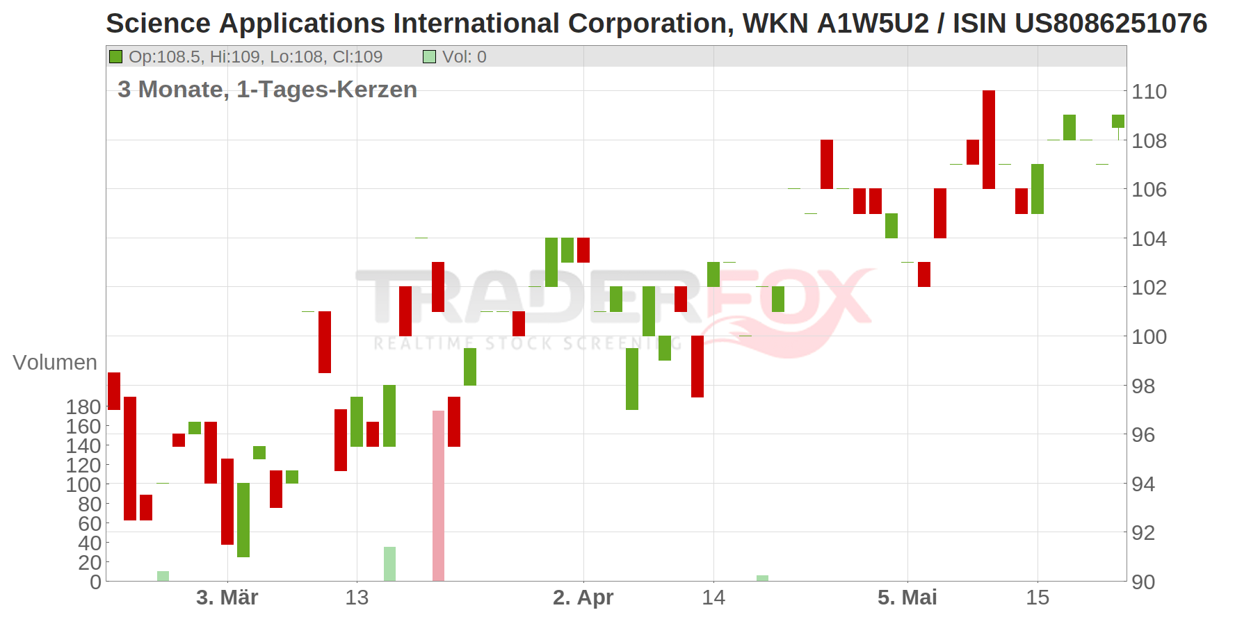 Science Applications International Corporation Chart