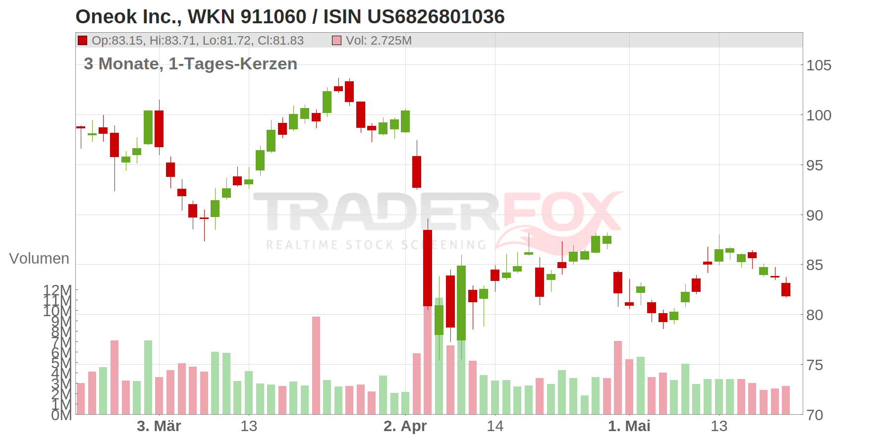 Oneok Inc. Chart