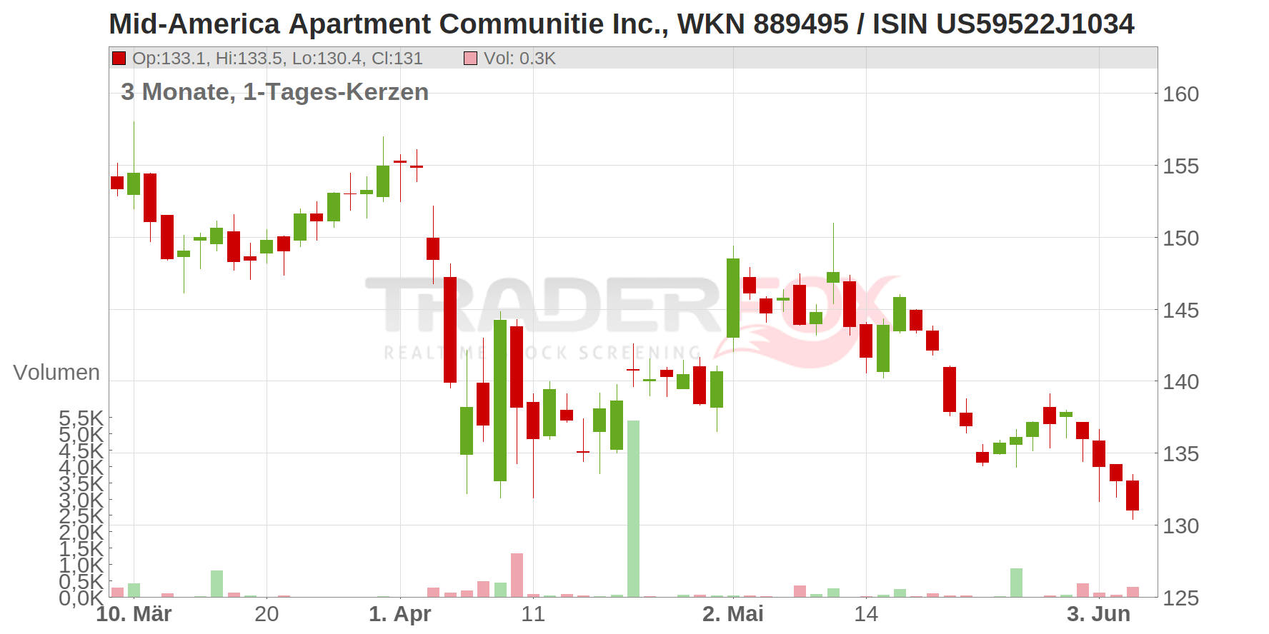 Mid-America Apartment Communitie Inc. Chart