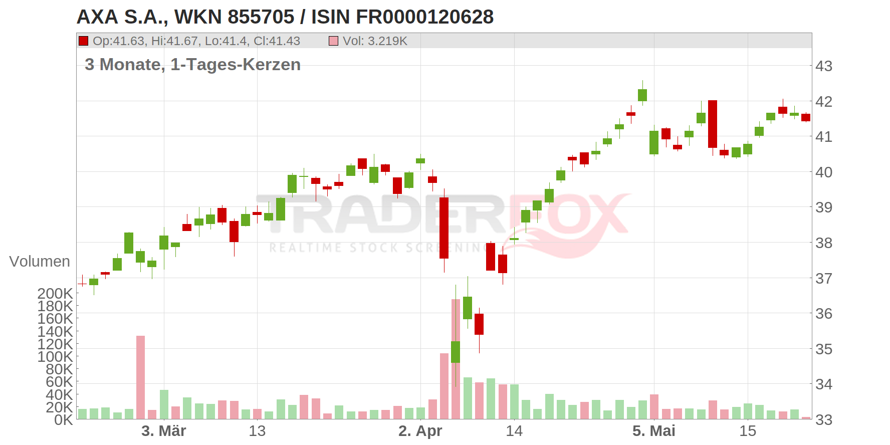 AXA S.A. Chart