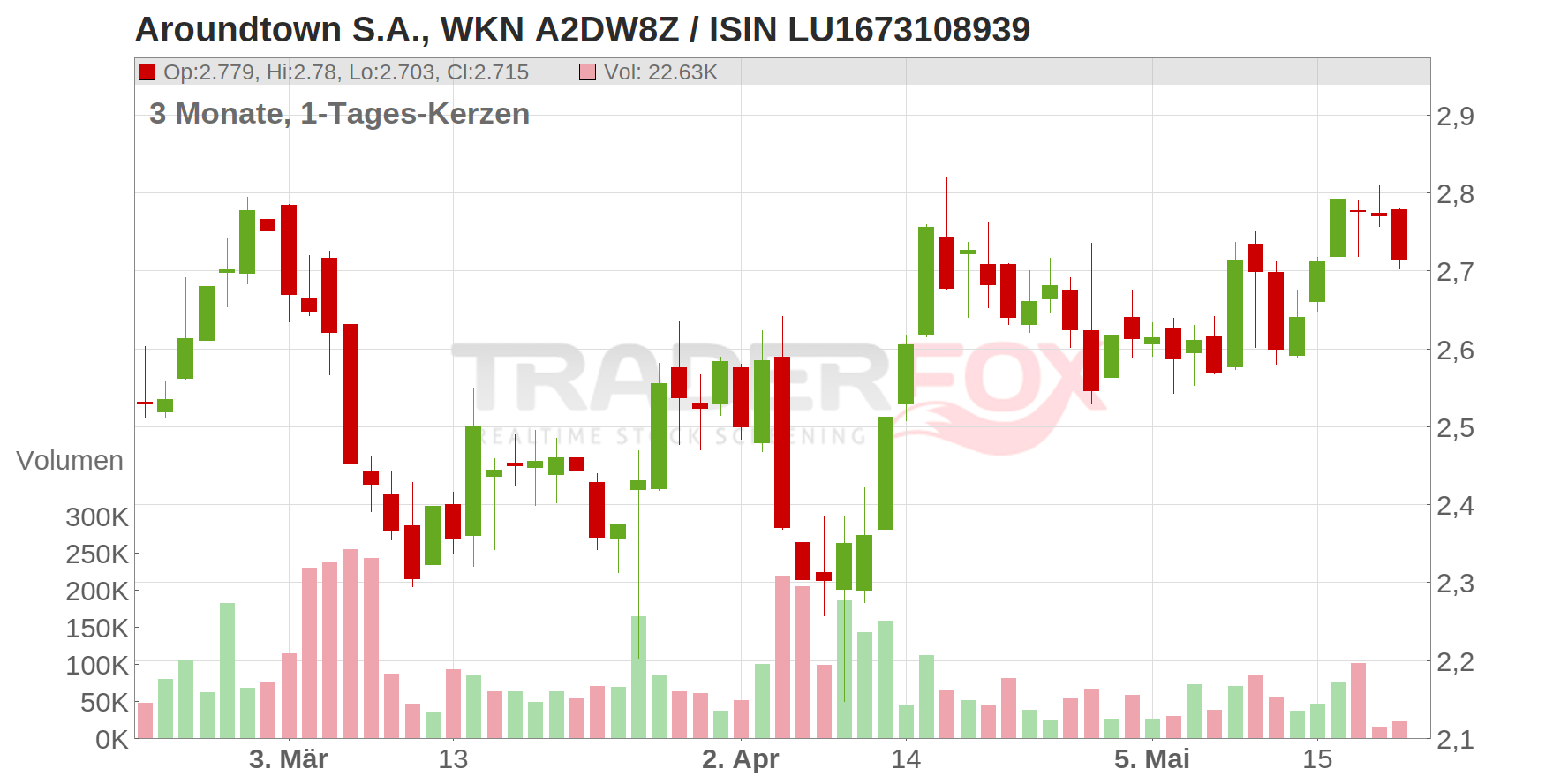 Aroundtown S.A. Chart