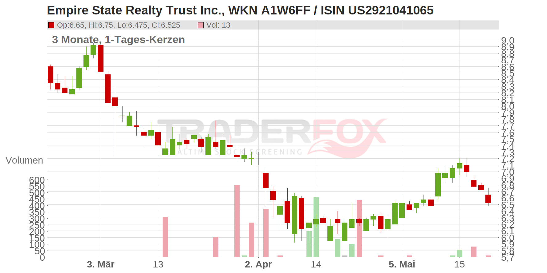 Empire State Realty Trust Inc. Chart