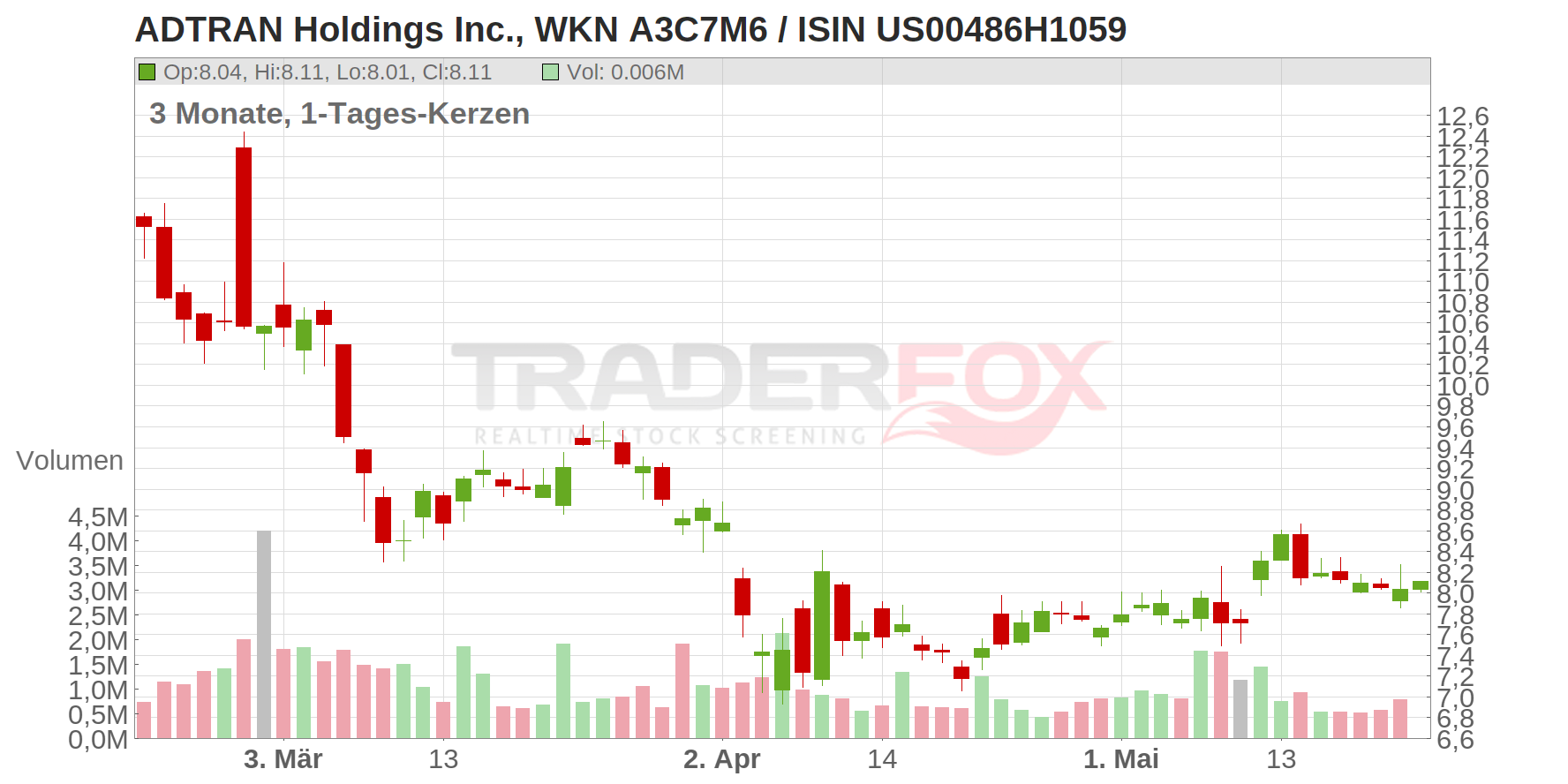 ADTRAN Holdings Inc. Chart