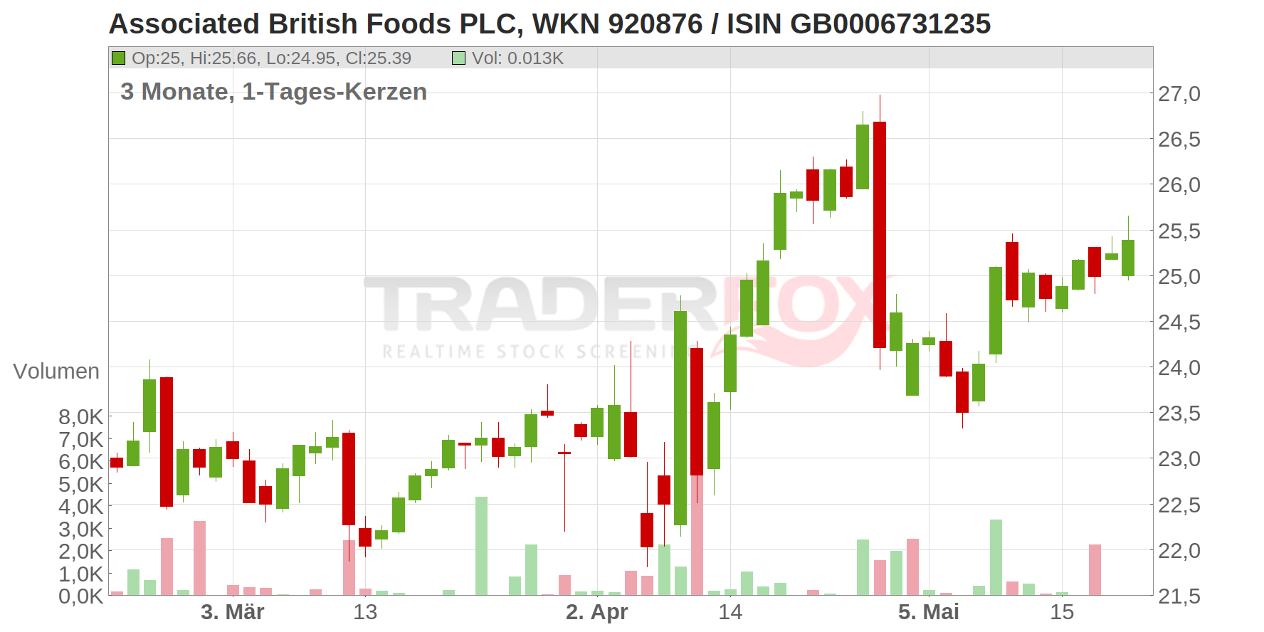 Associated British Foods PLC Chart