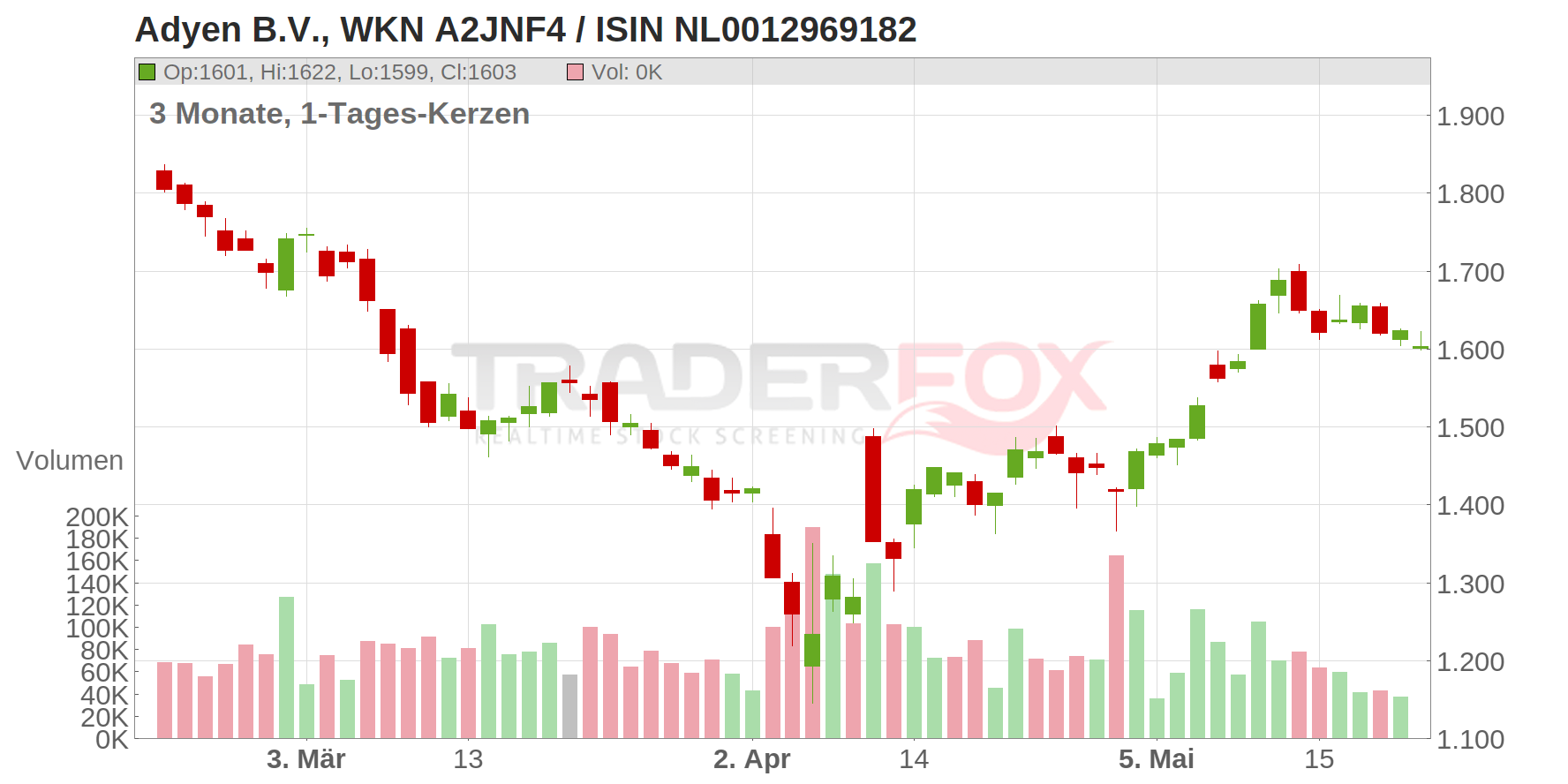 Adyen B.V. Chart