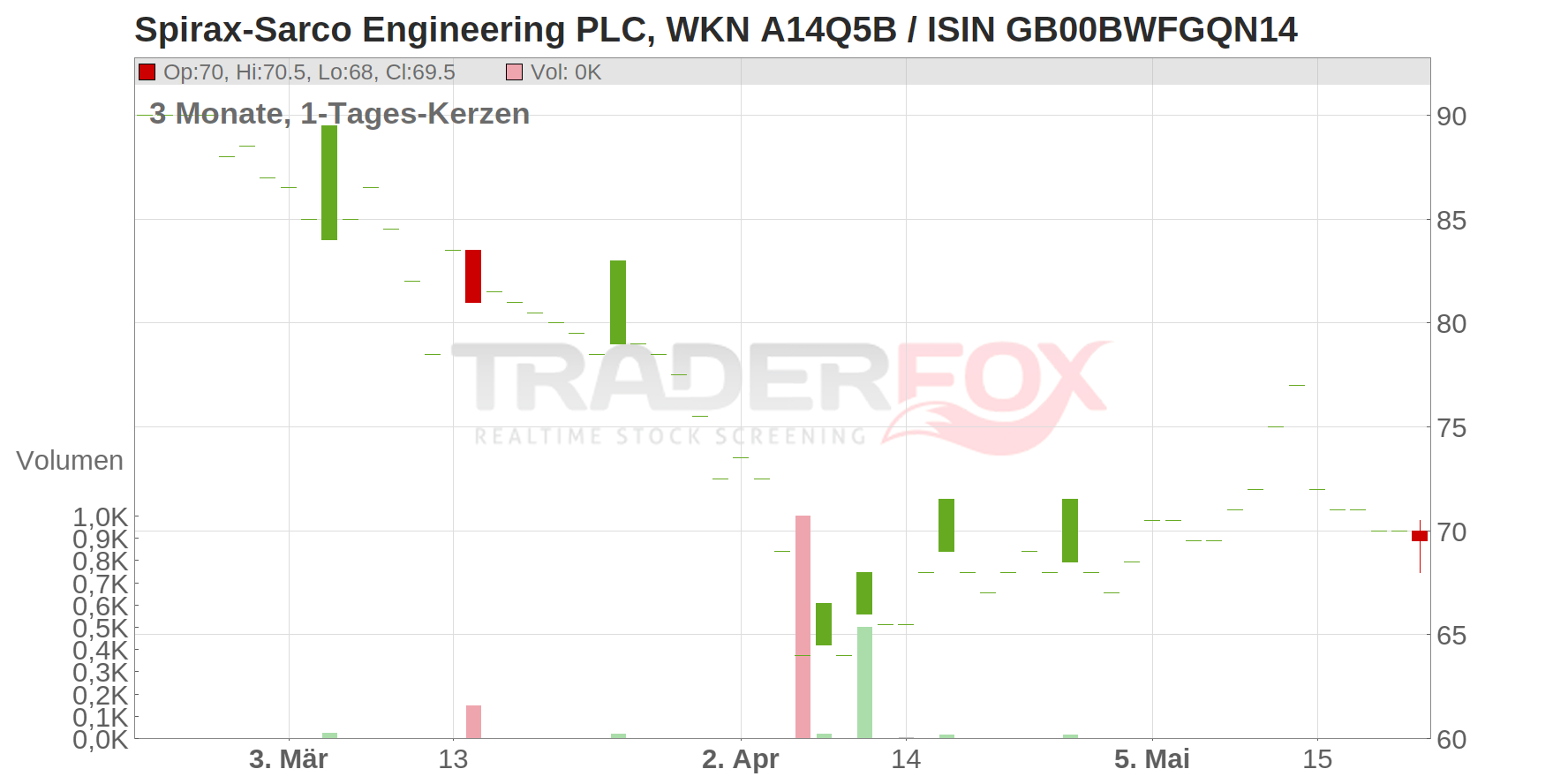Spirax-Sarco Engineering PLC Chart