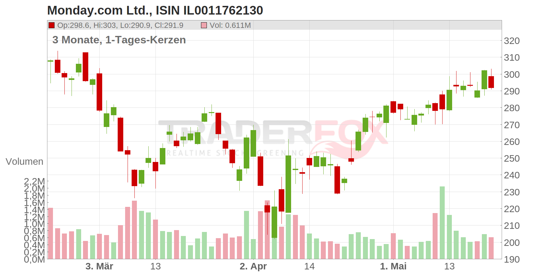 Monday.com Ltd. Chart
