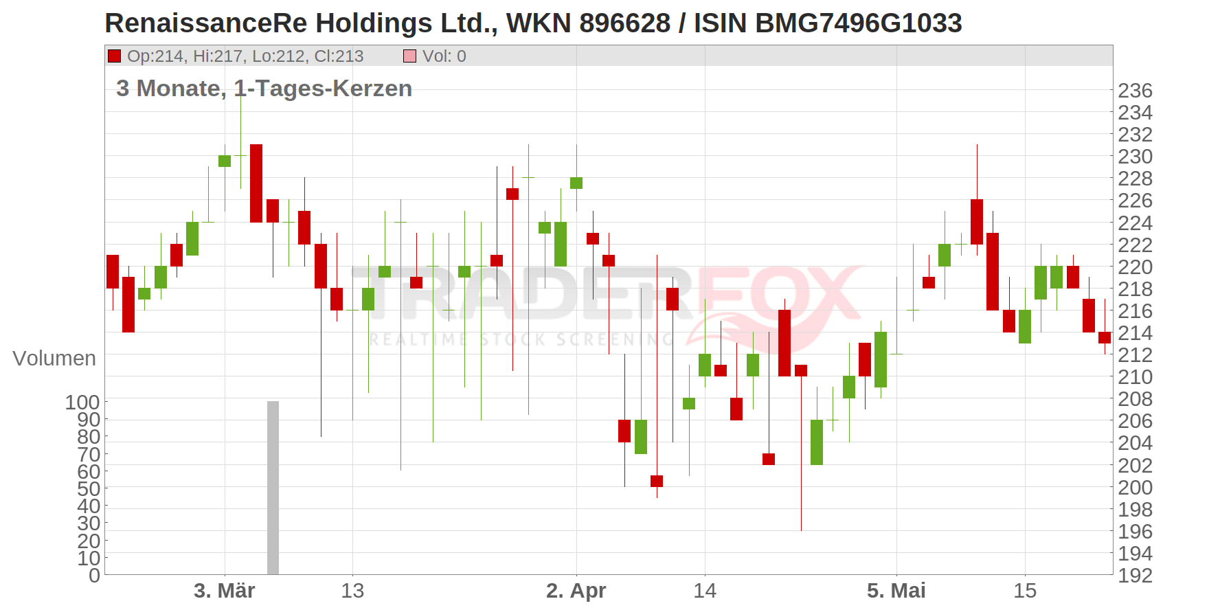 RenaissanceRe Holdings Ltd. Chart