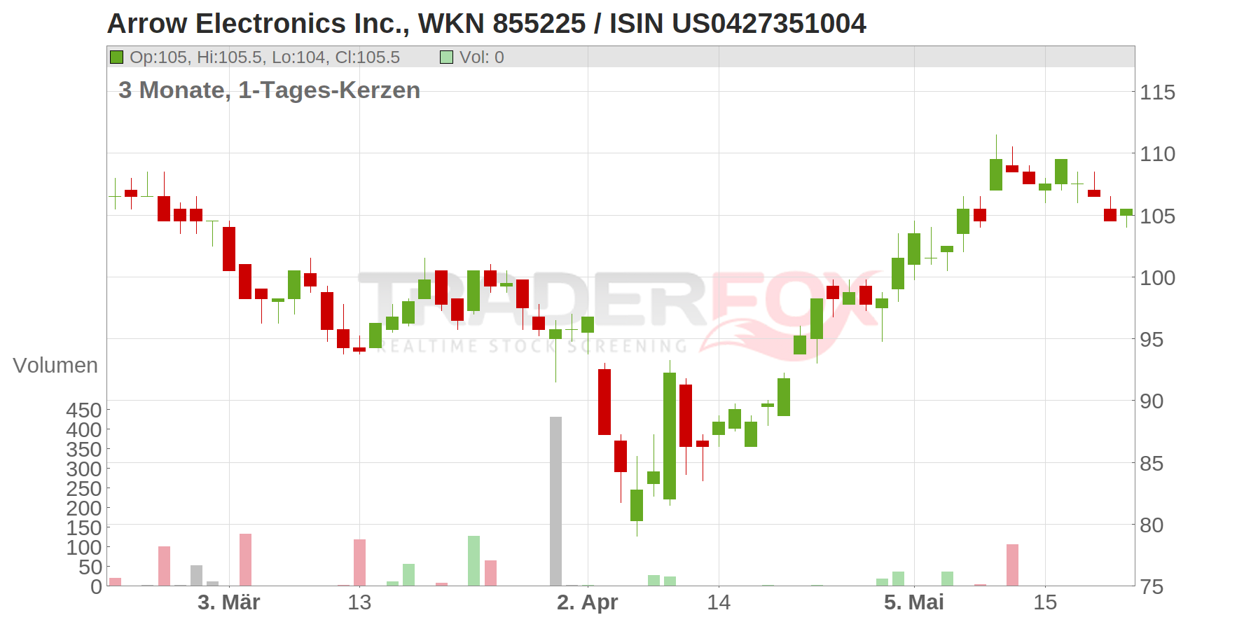 Arrow Electronics Inc. Chart