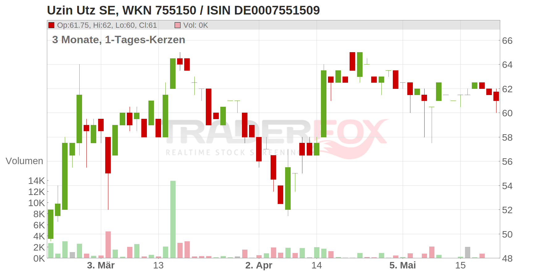 Uzin Utz SE Chart