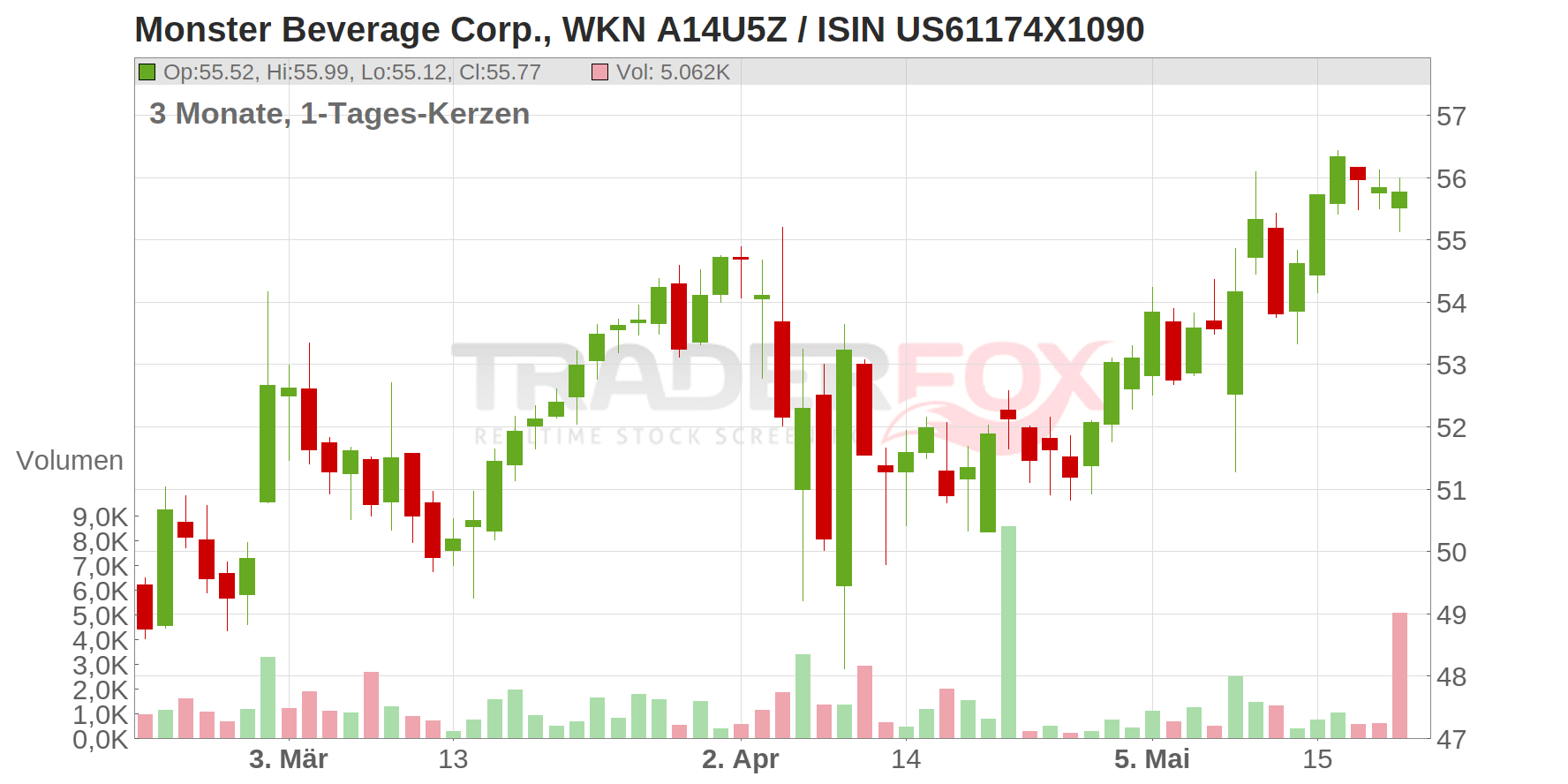 Monster Beverage Corp. Chart