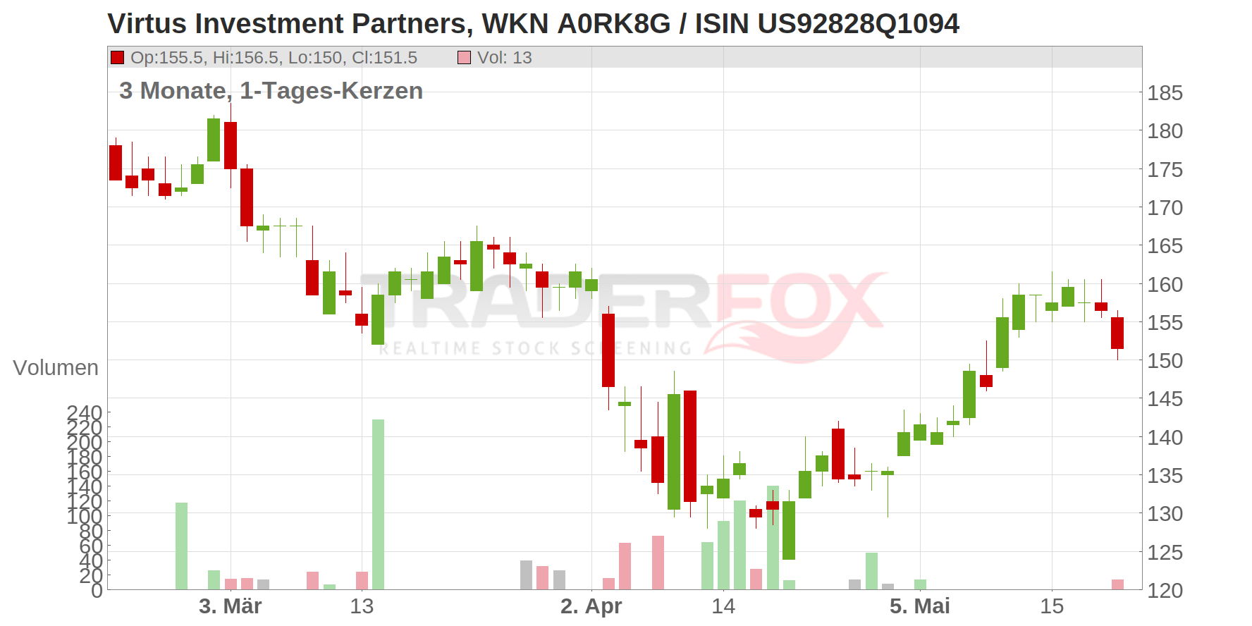 Virtus Investment Partners Chart