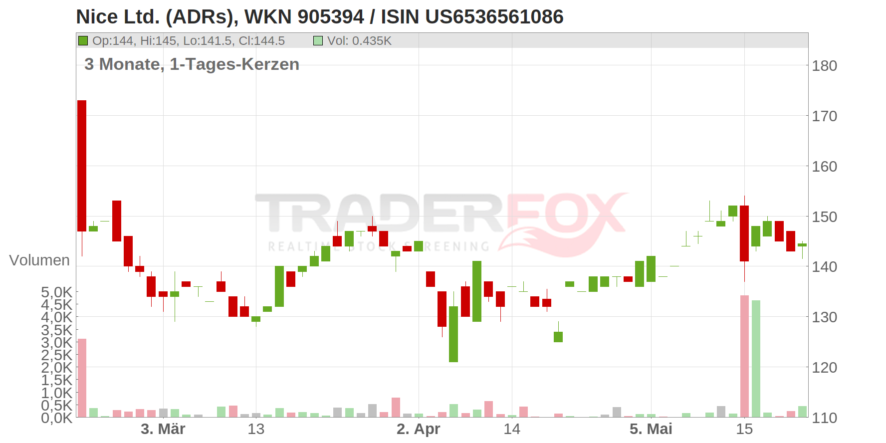 Nice Ltd. (ADRs) Chart