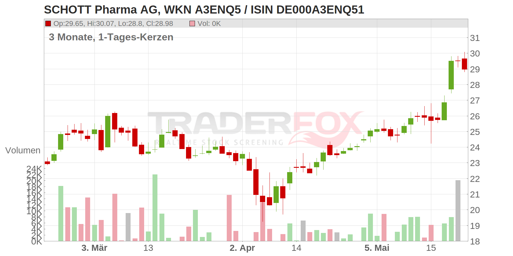 SCHOTT Pharma AG Chart