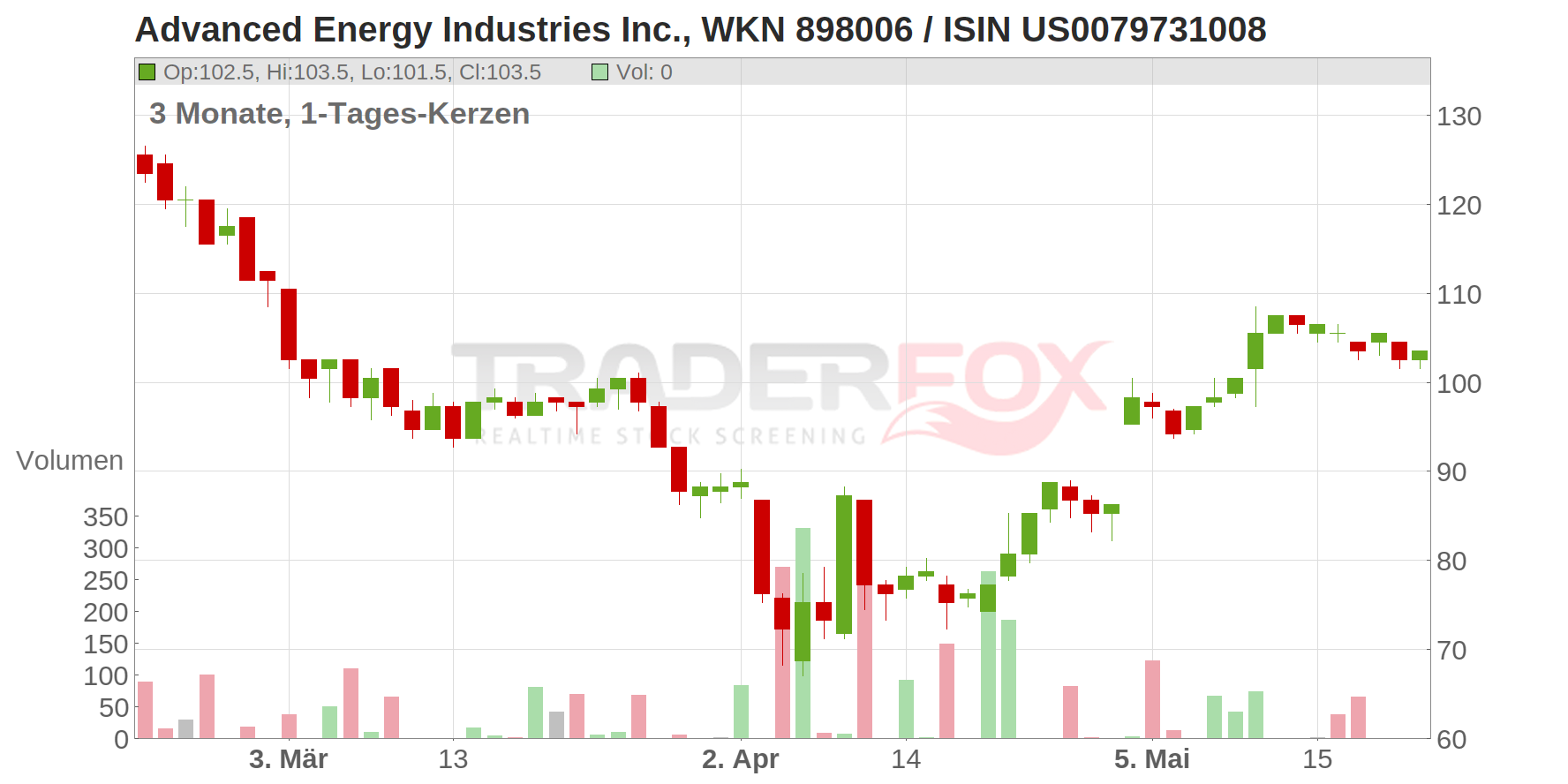 Advanced Energy Industries Inc. Chart
