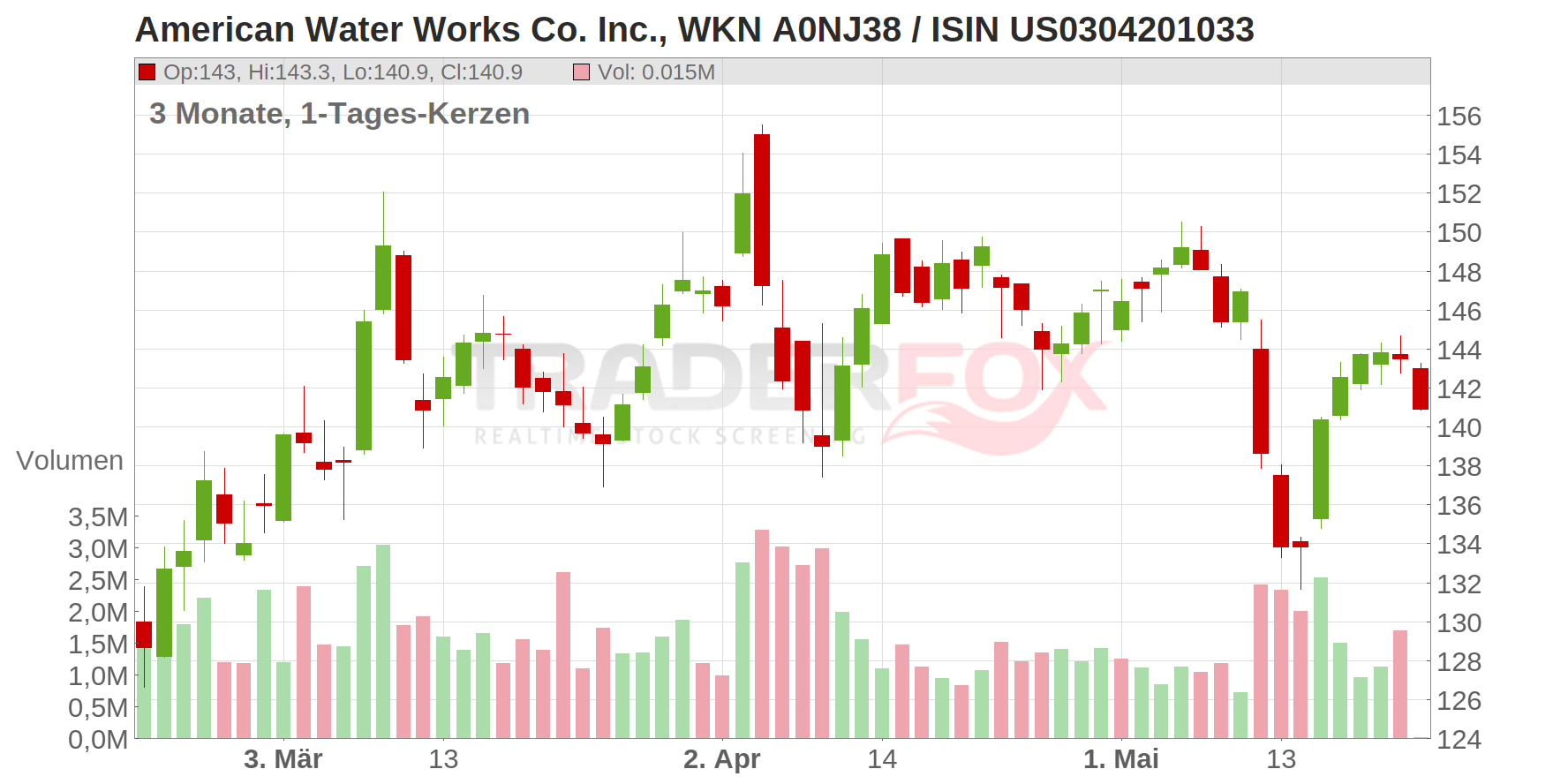 American Water Works Co. Inc. Chart