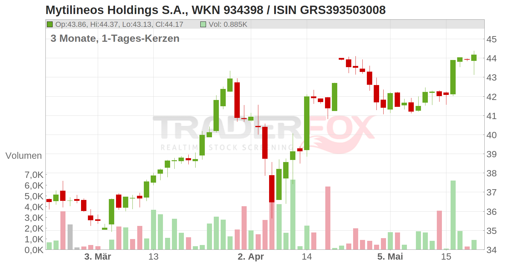 Mytilineos Holdings S.A. Chart