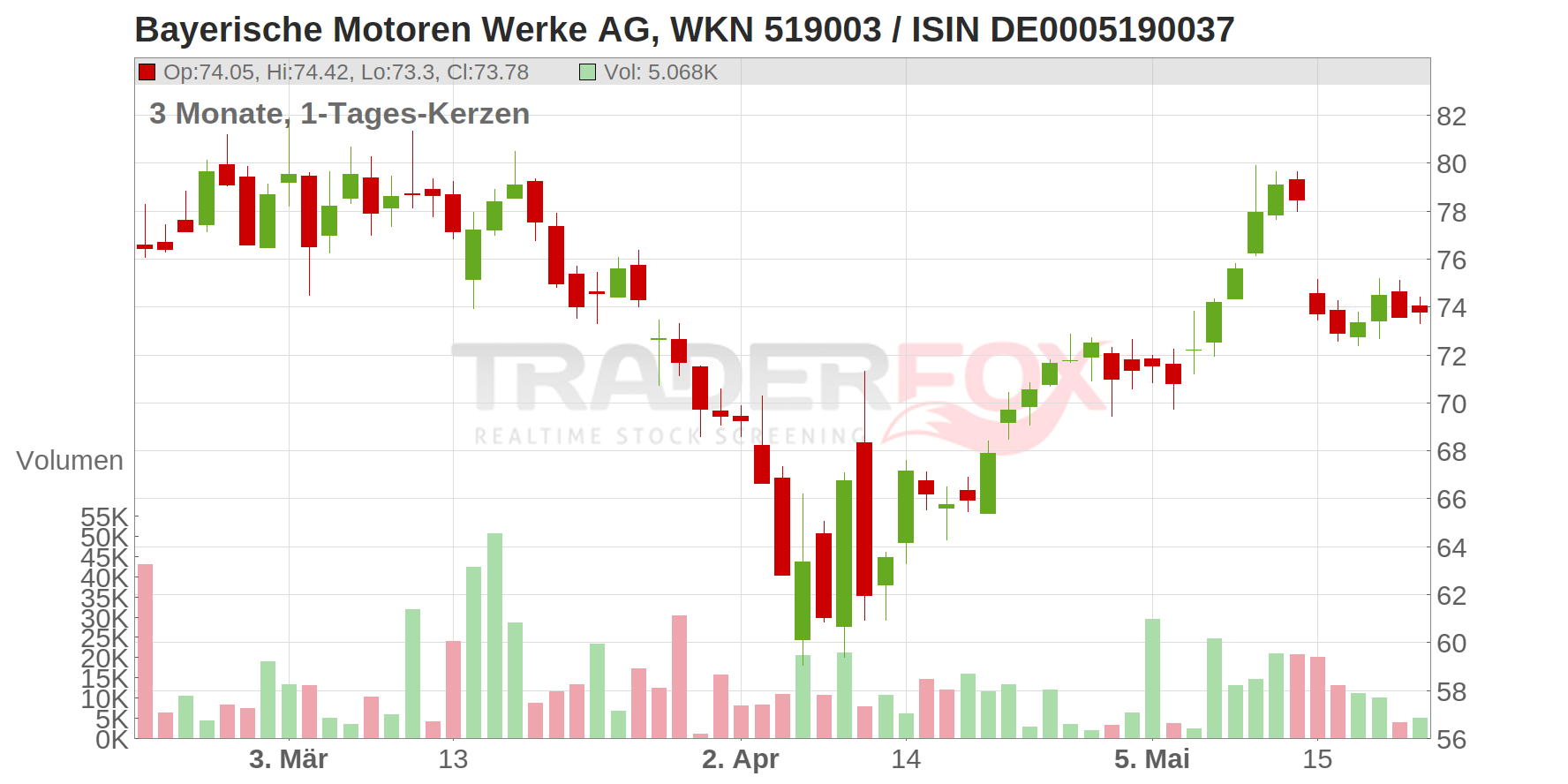 Bayerische Motoren Werke AG Chart