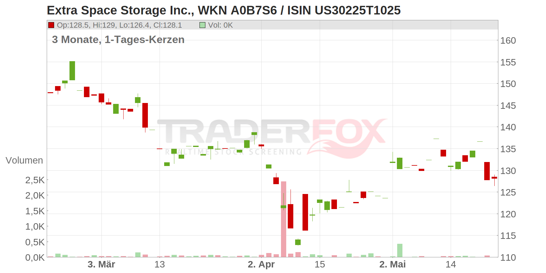 Extra Space Storage Inc. Chart