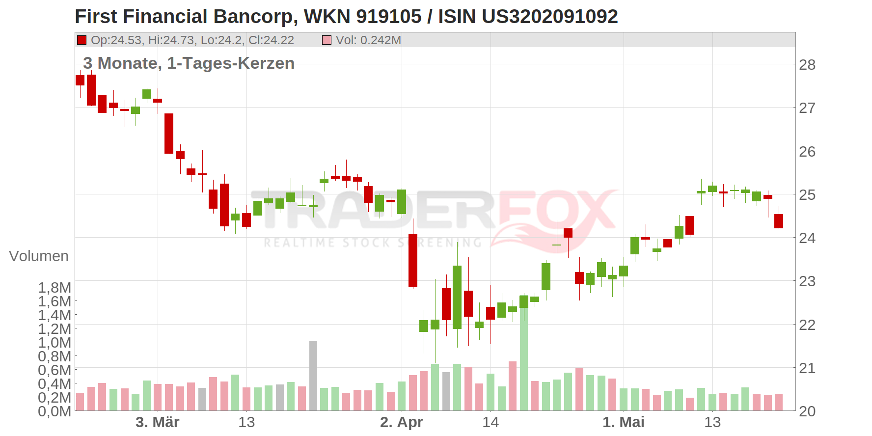 First Financial Bancorp Chart