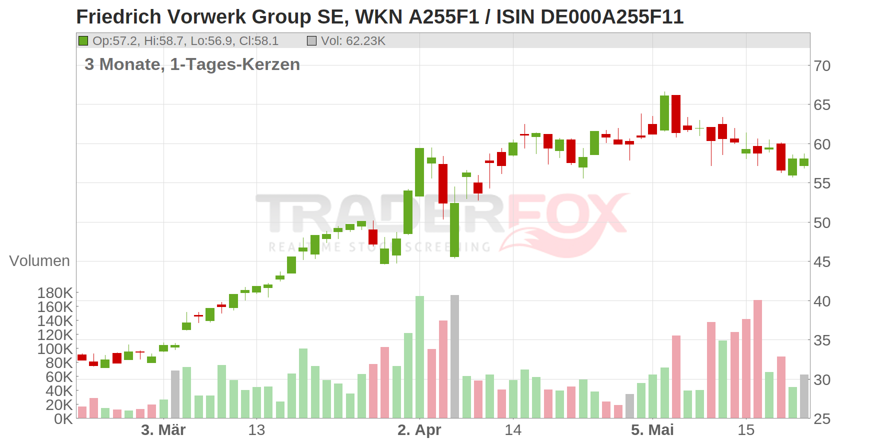 Friedrich Vorwerk Group SE Chart
