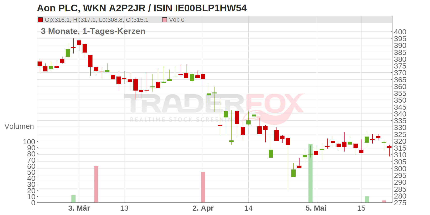 Aon PLC Chart