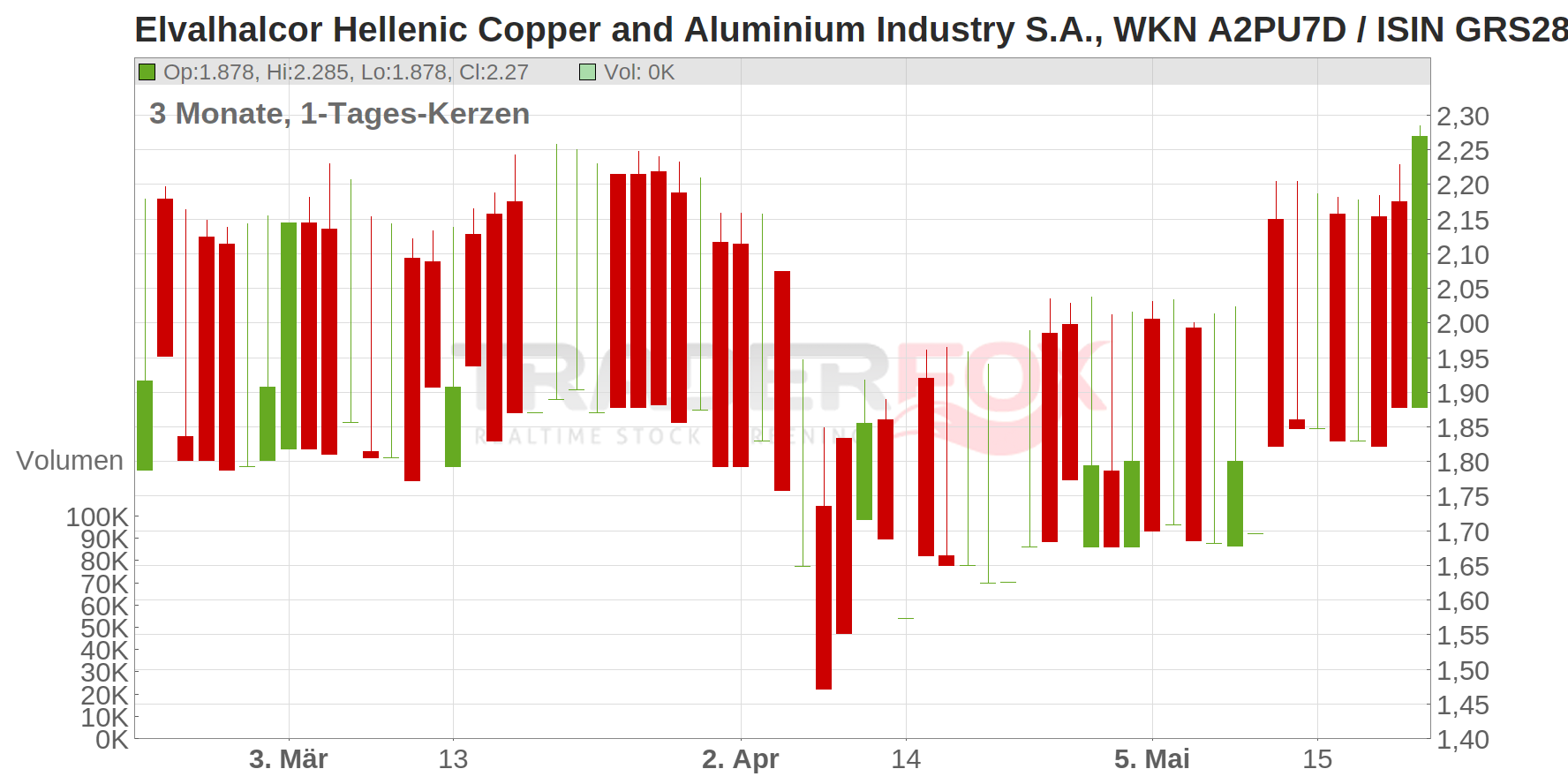 Elvalhalcor Hellenic Copper and Aluminium Industry S.A. Chart