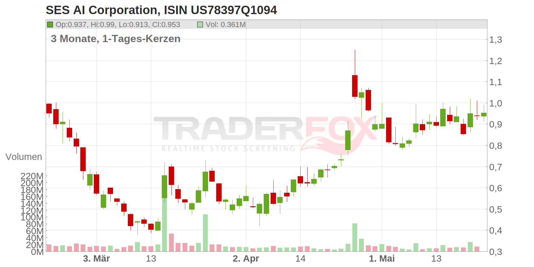 SES AI Corporation Chart