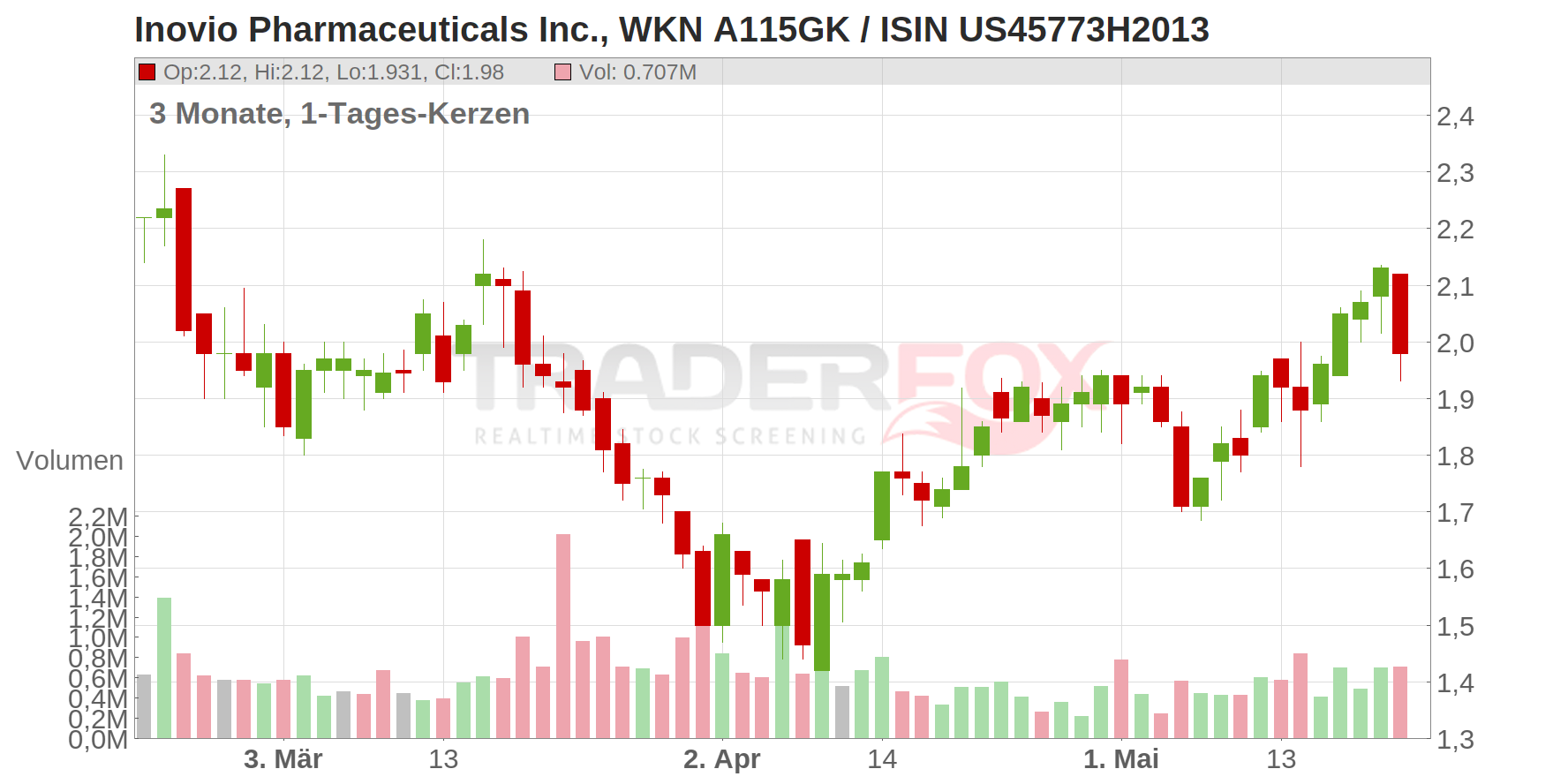 Inovio Pharmaceuticals Inc. Chart