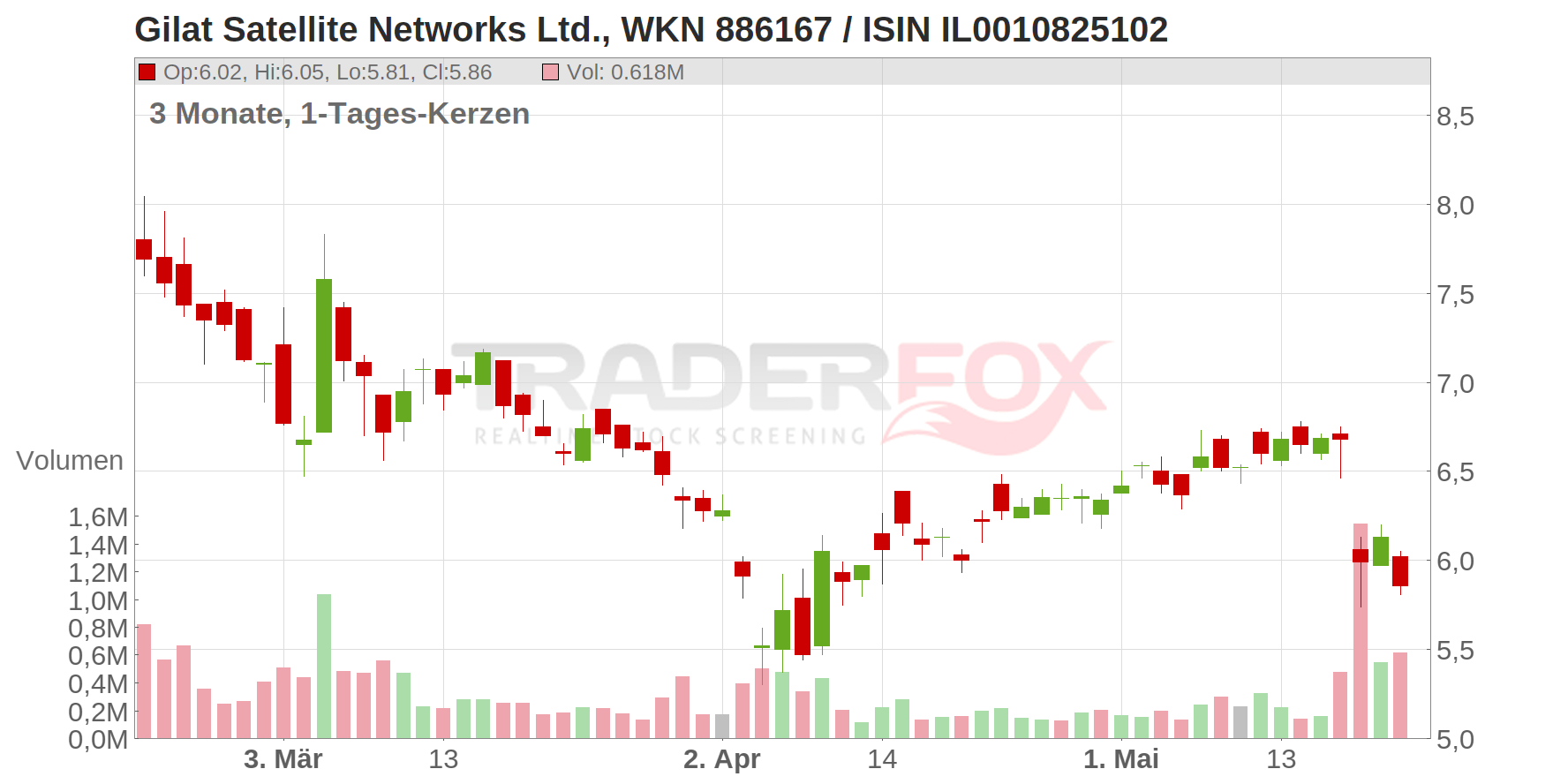 Gilat Satellite Networks Ltd. Chart