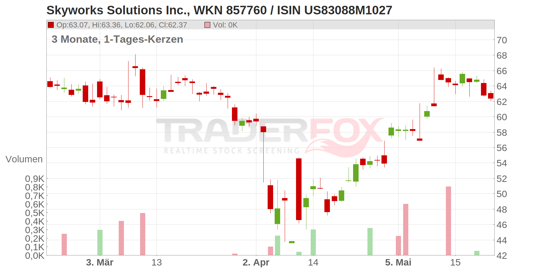 Skyworks Solutions Inc. Chart