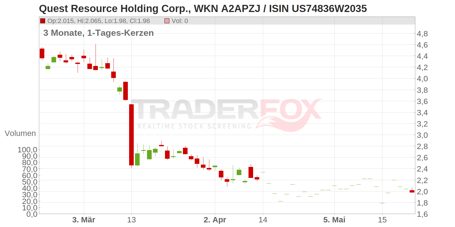Quest Resource Holding Corp. Chart