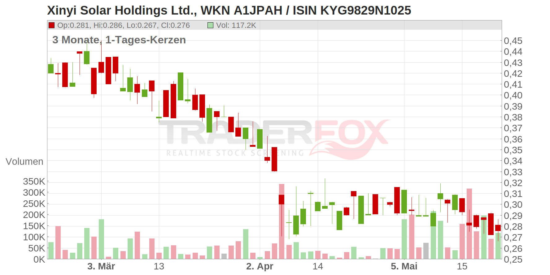 Xinyi Solar Holdings Ltd. Chart