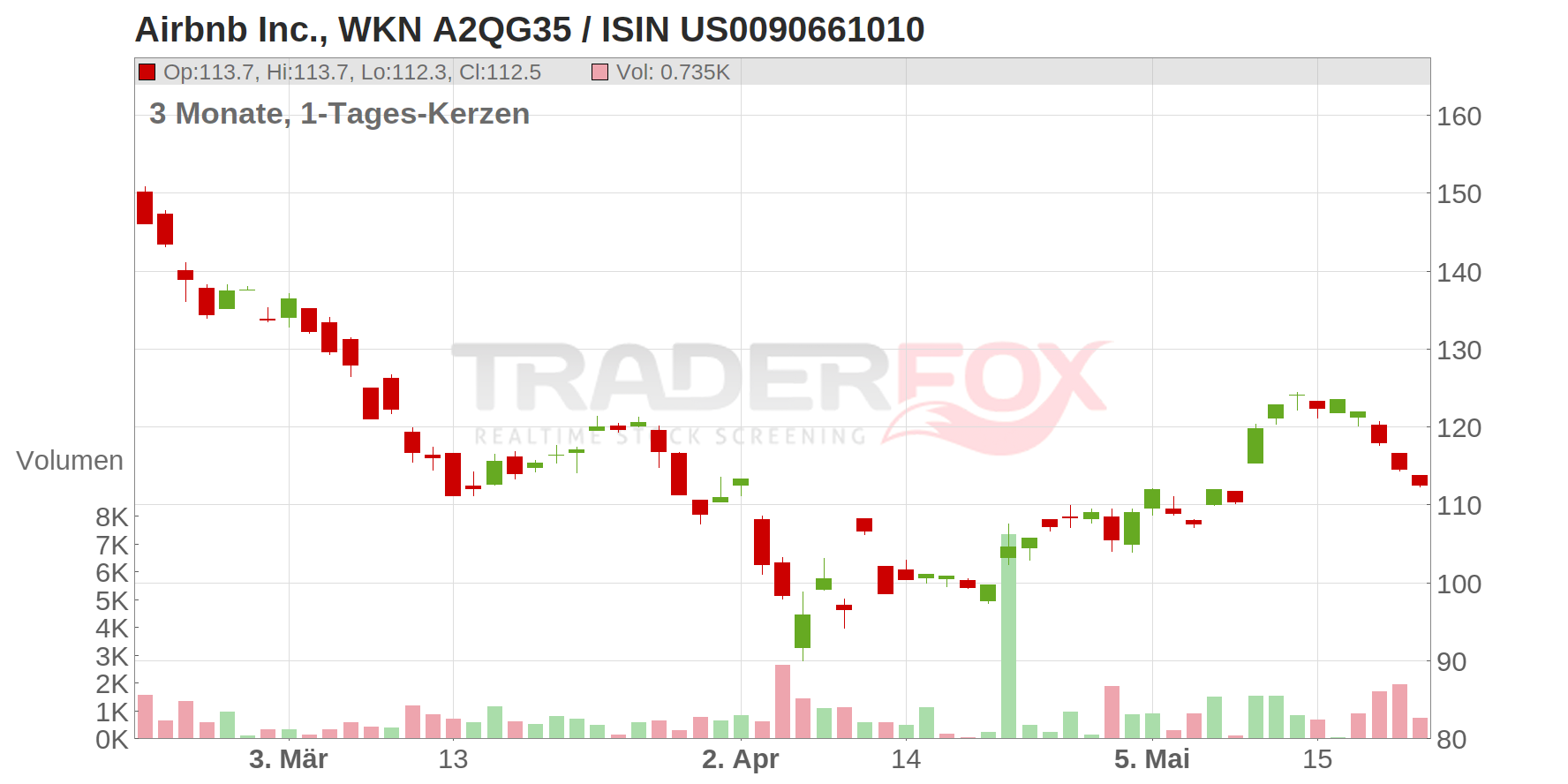 Airbnb Inc. Chart