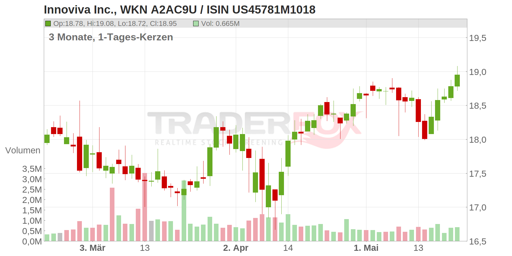 Innoviva Inc. Chart