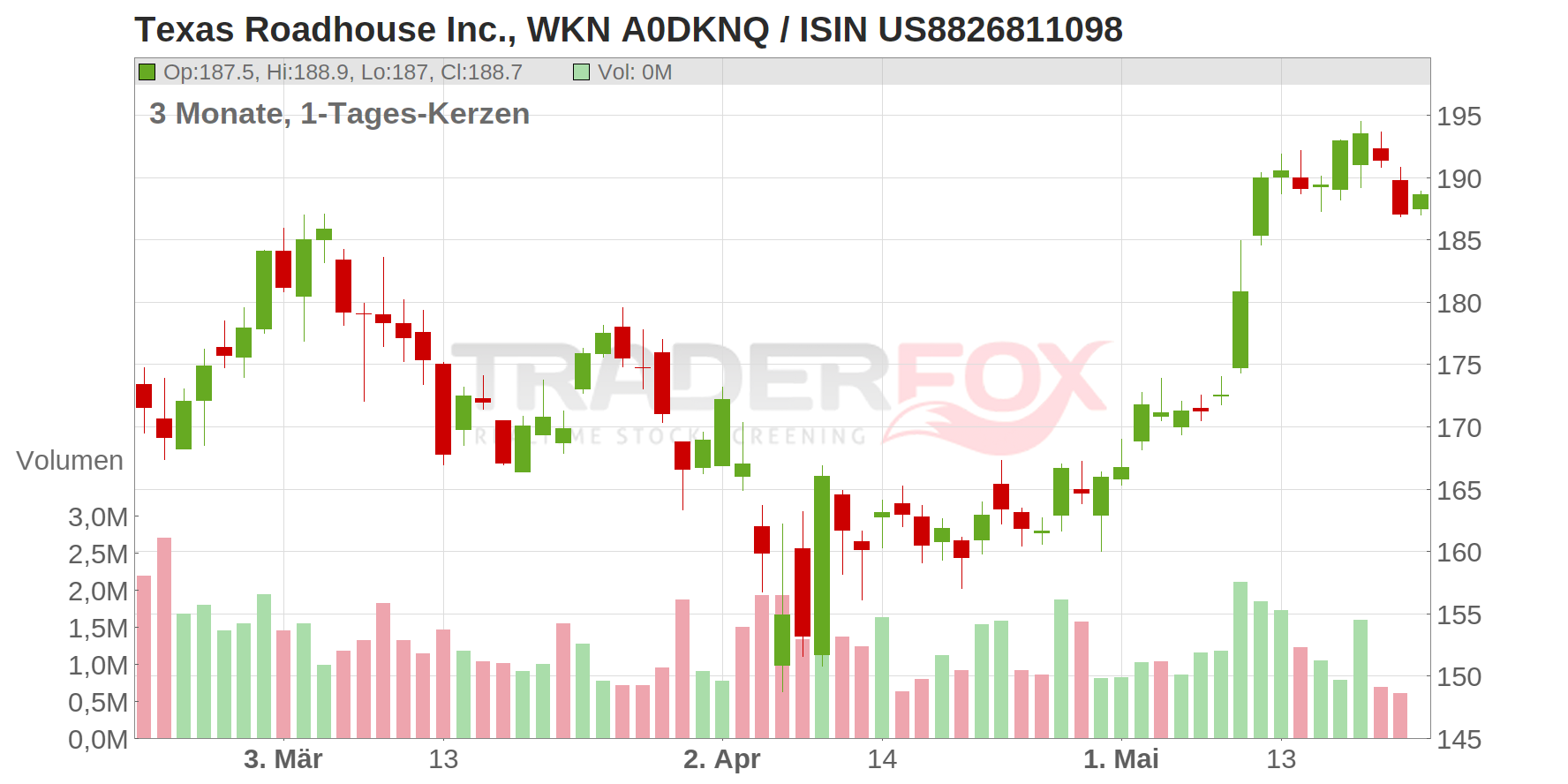 Texas Roadhouse Inc. Chart
