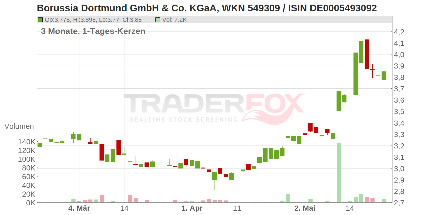 Borussia Dortmund GmbH & Co. KGaA Chart