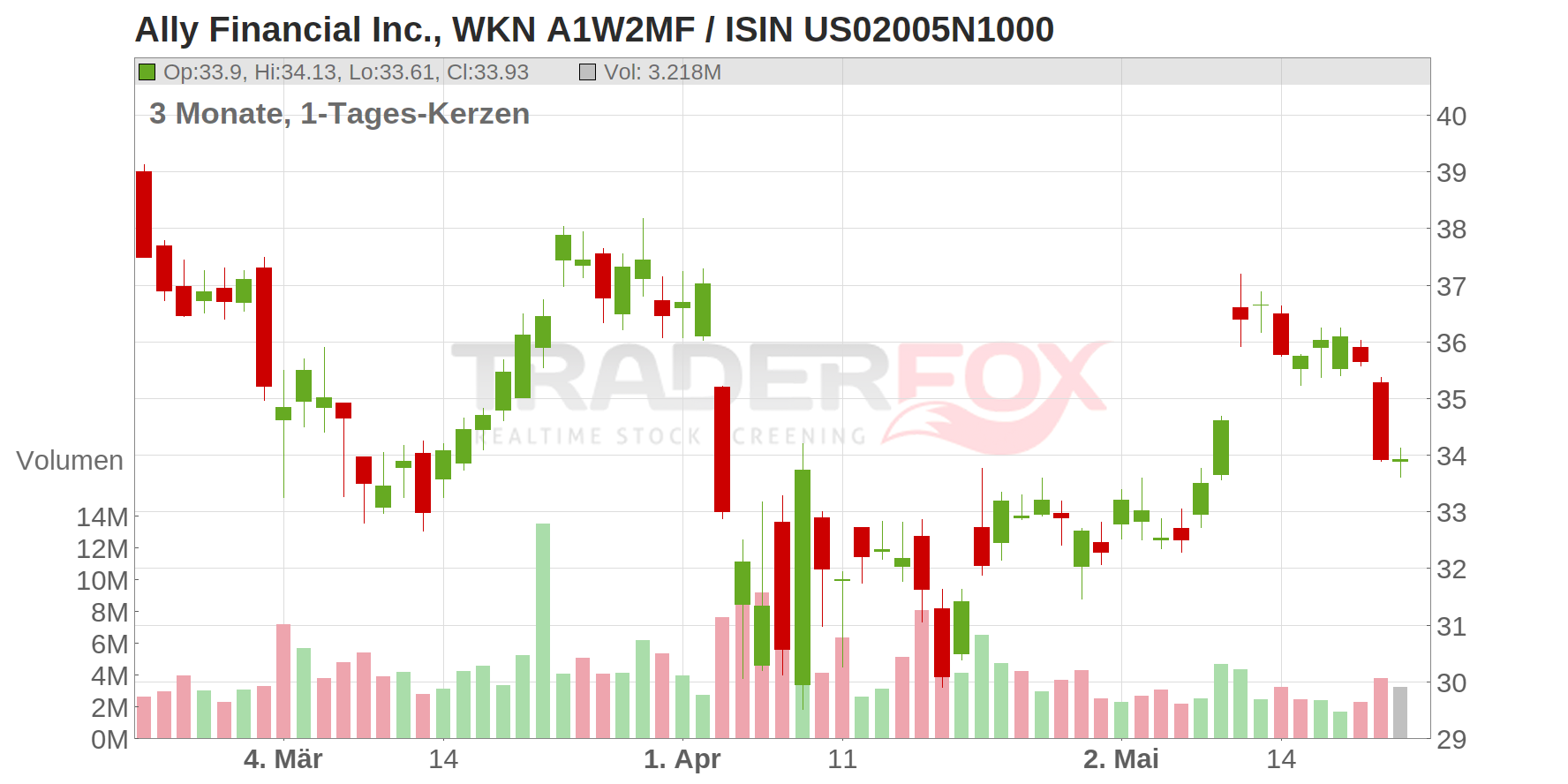Ally Financial Inc. Chart
