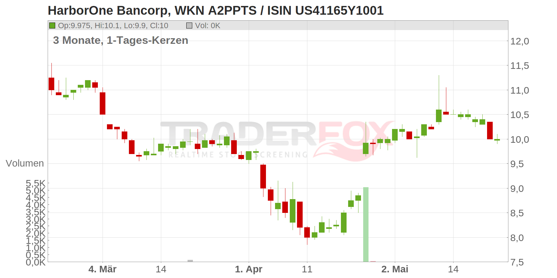 HarborOne Bancorp Chart